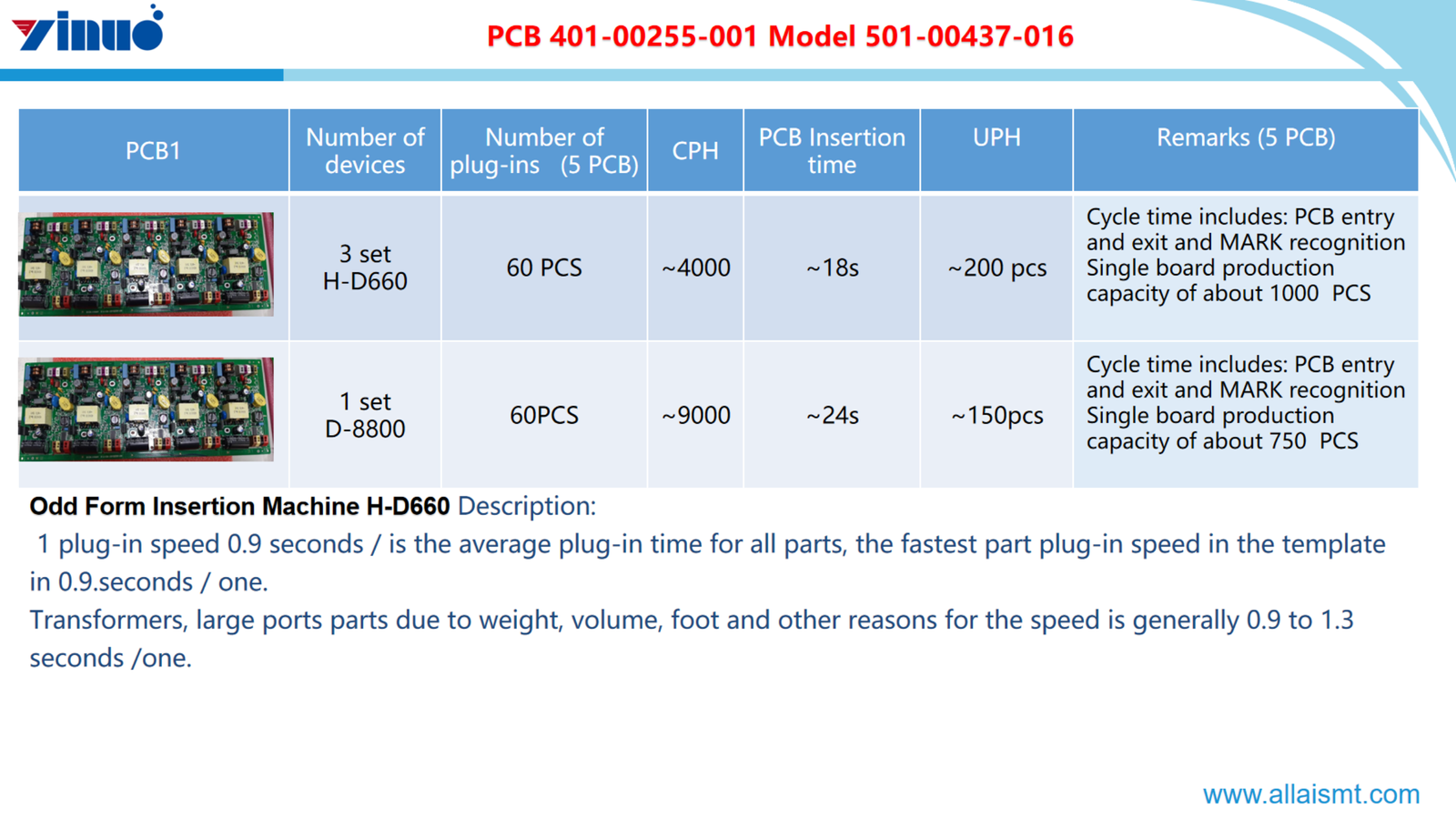 The Odd Form Insertion Machine H-D660