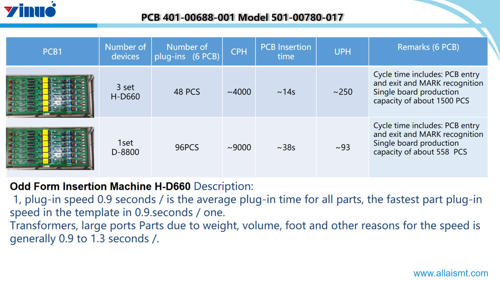The Odd Form Insertion Machine H-D660
