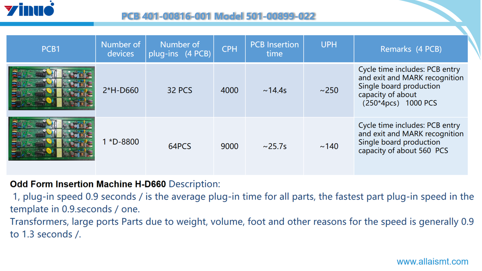 The Odd Form Insertion Machine H-D660